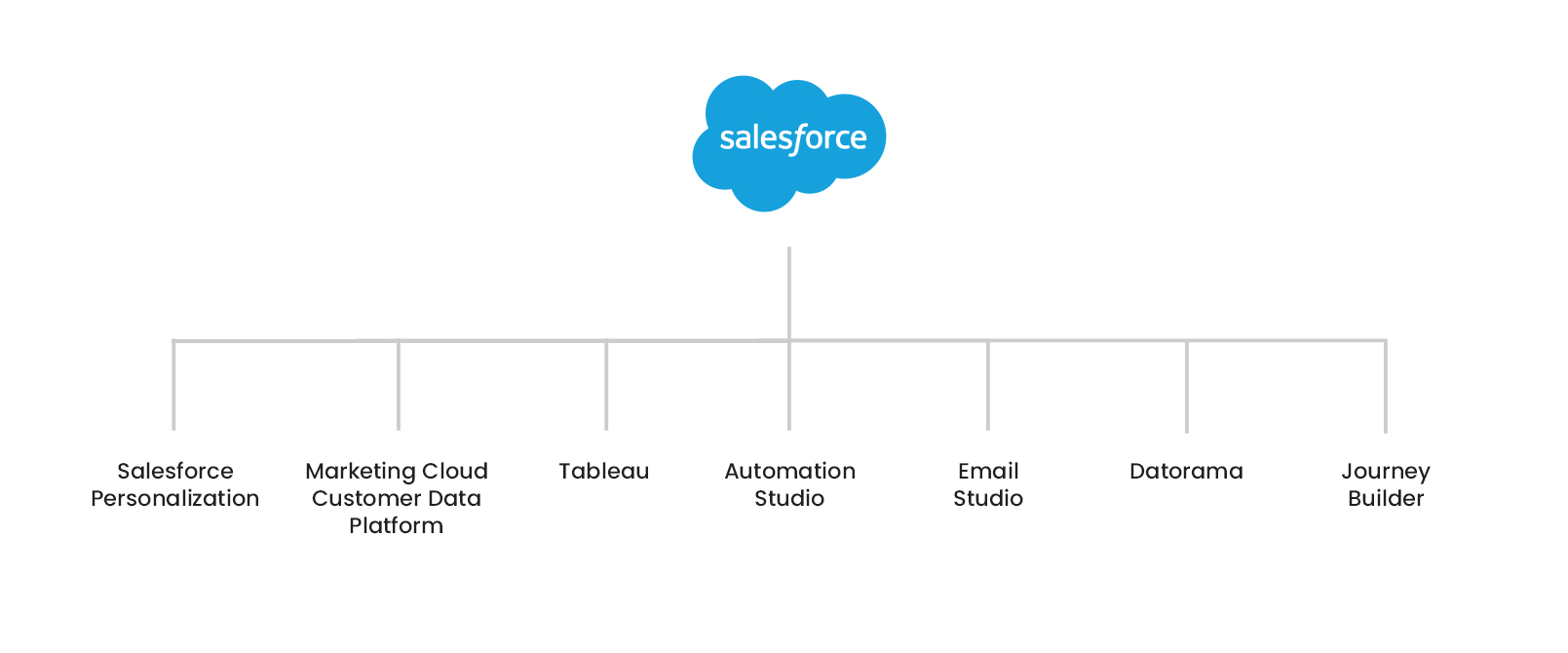 Salesforce integration chart & hierarchy