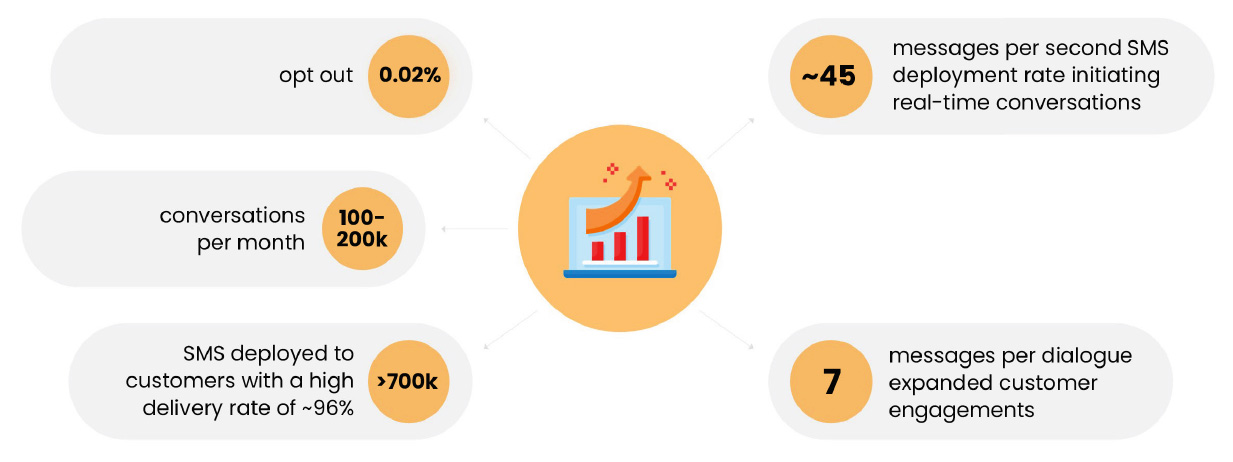 Enable Real-time SMS Dialogue infographic