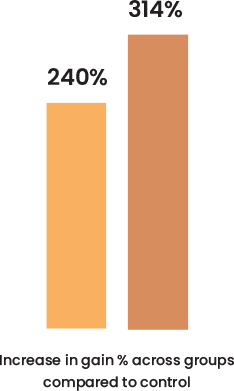 Build Customer Journeys from Online and Offline Data Sources bar chart infographic