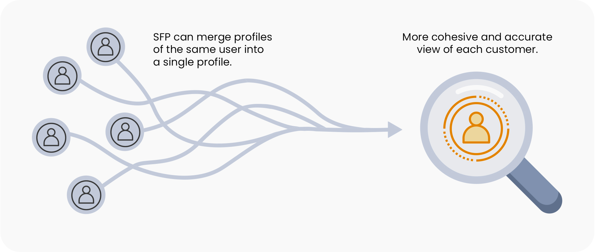 Salesforce personalization merge profile infographic