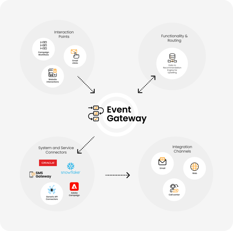 Event Gateway